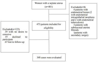 Reproductive outcomes and risk factors of women with septate uterus after hysteroscopic metroplasty